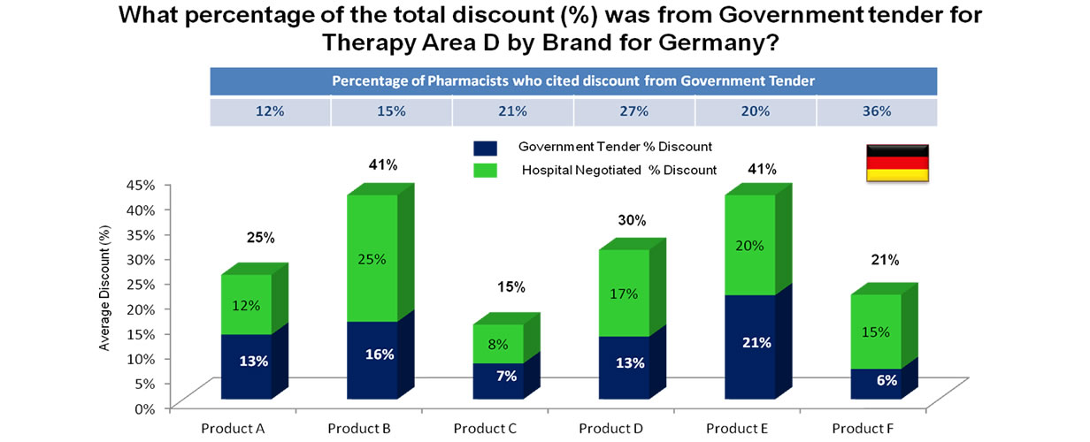 What percentage of the total discount (%) was from Government tender for Therapy Area D by Brand for Germany?
